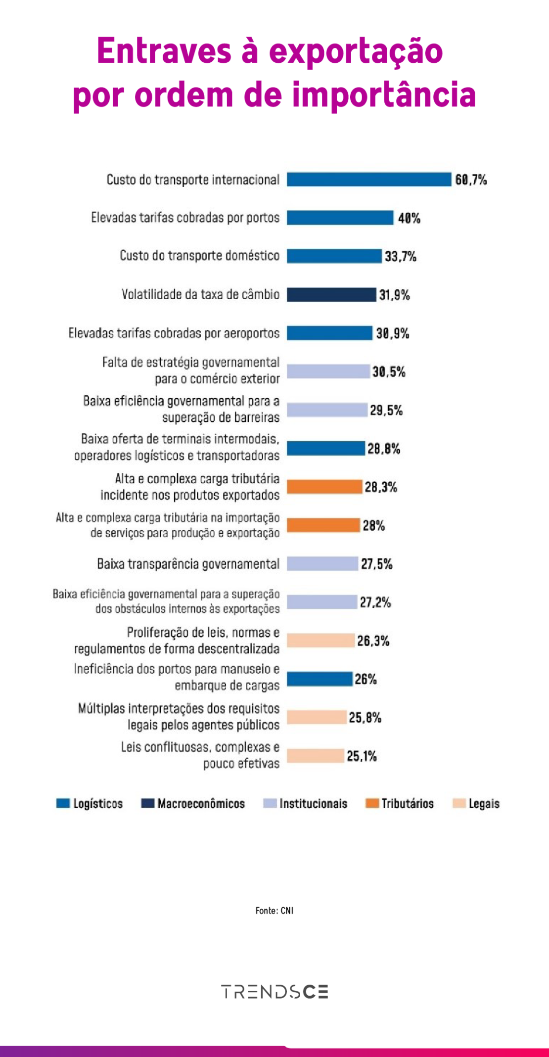 entraves à exportações