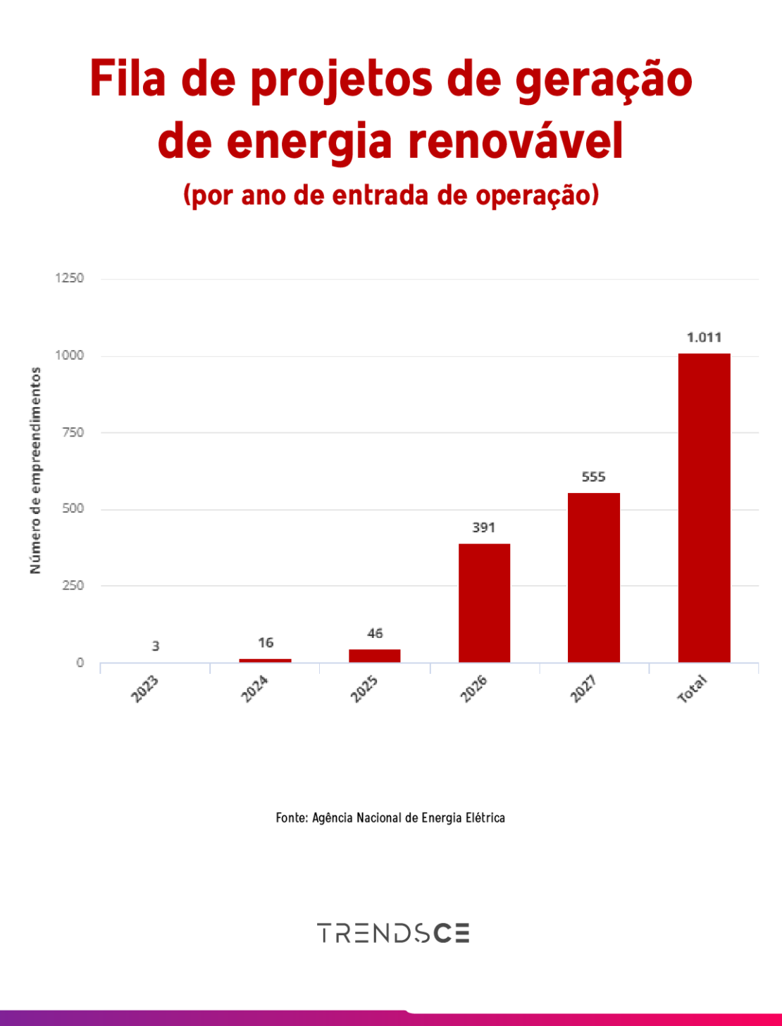 Projetos de geração de energia sustentável