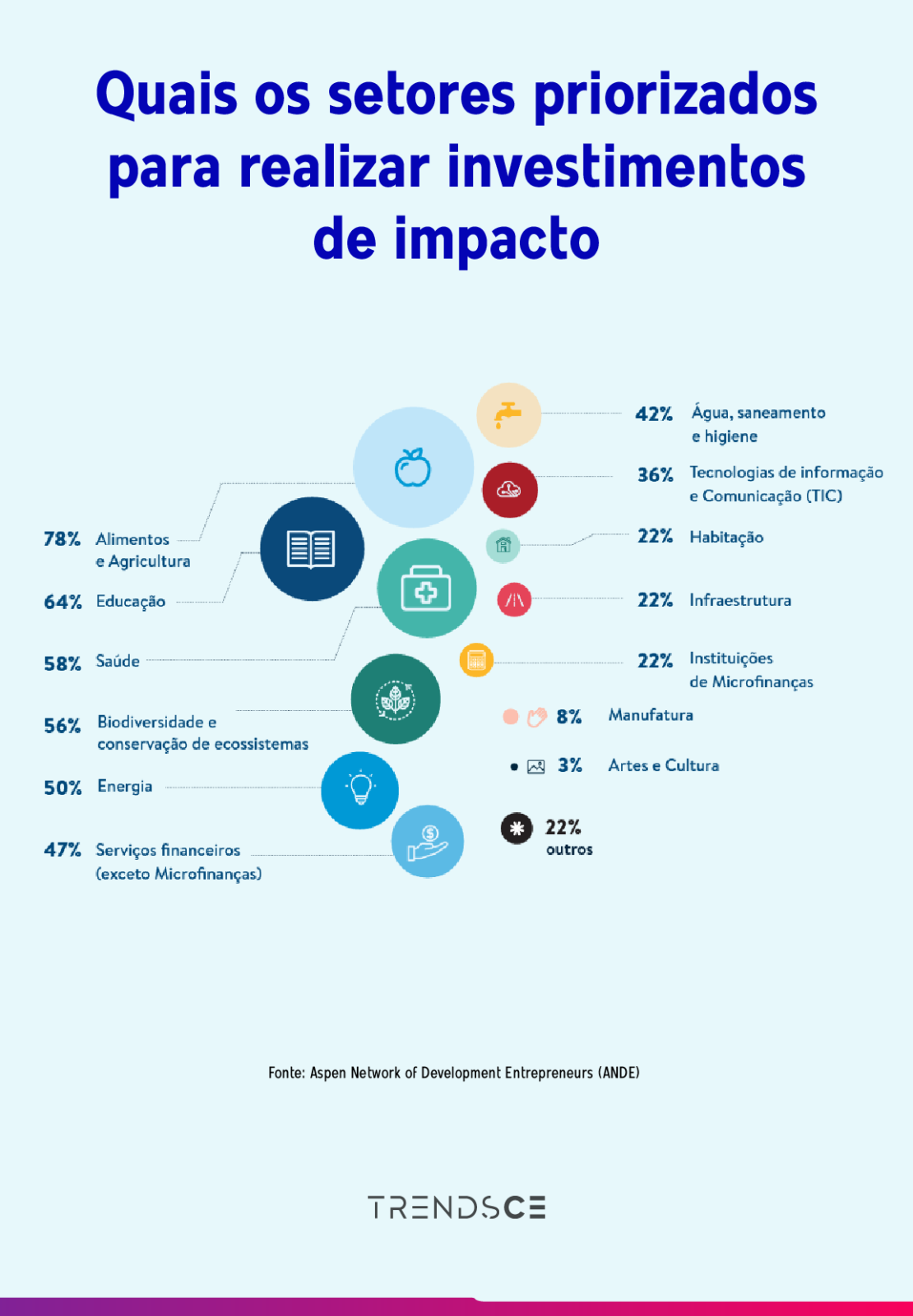 investimentos de impacto