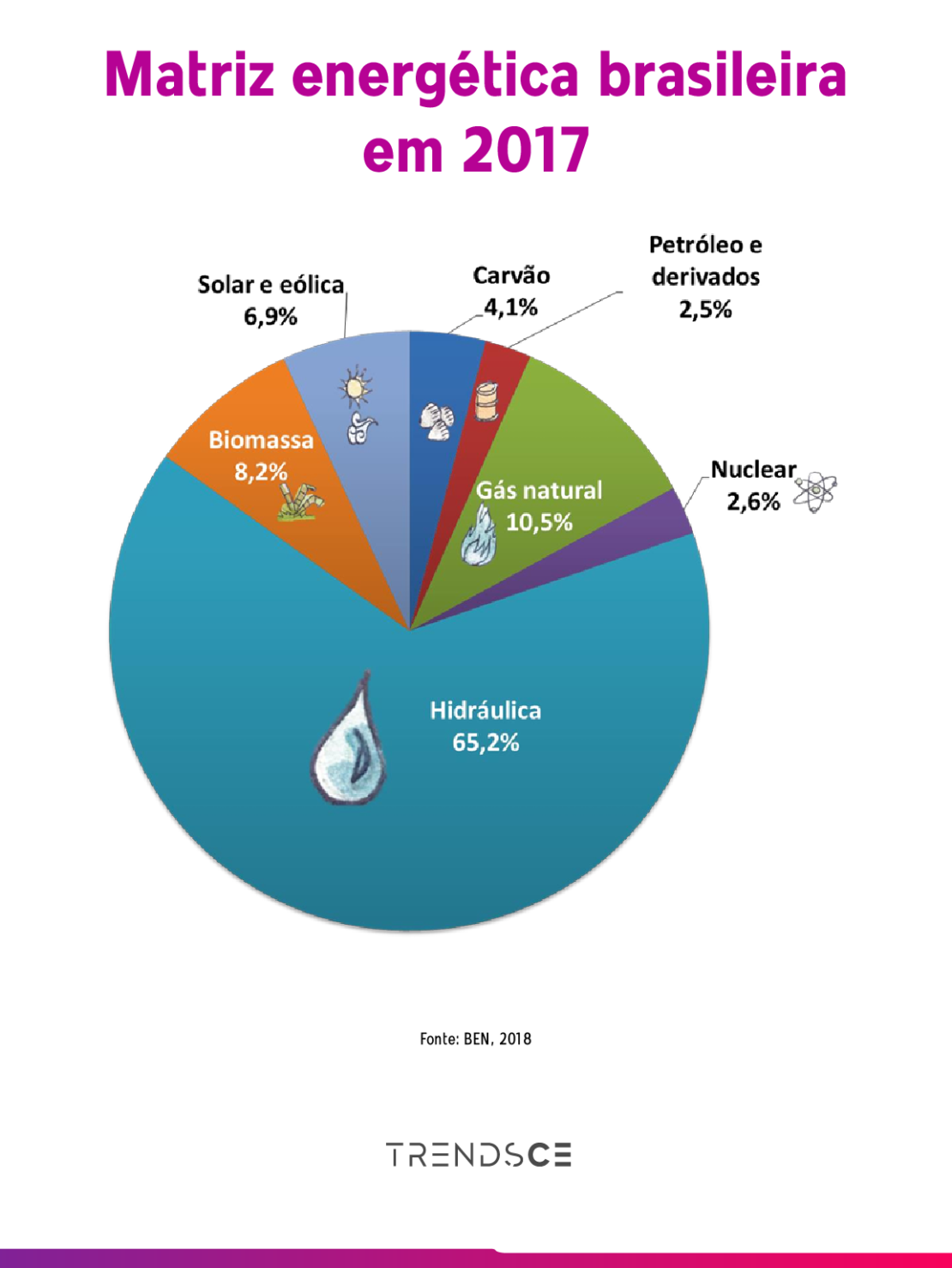 matriz de energia do Brasil em 2017