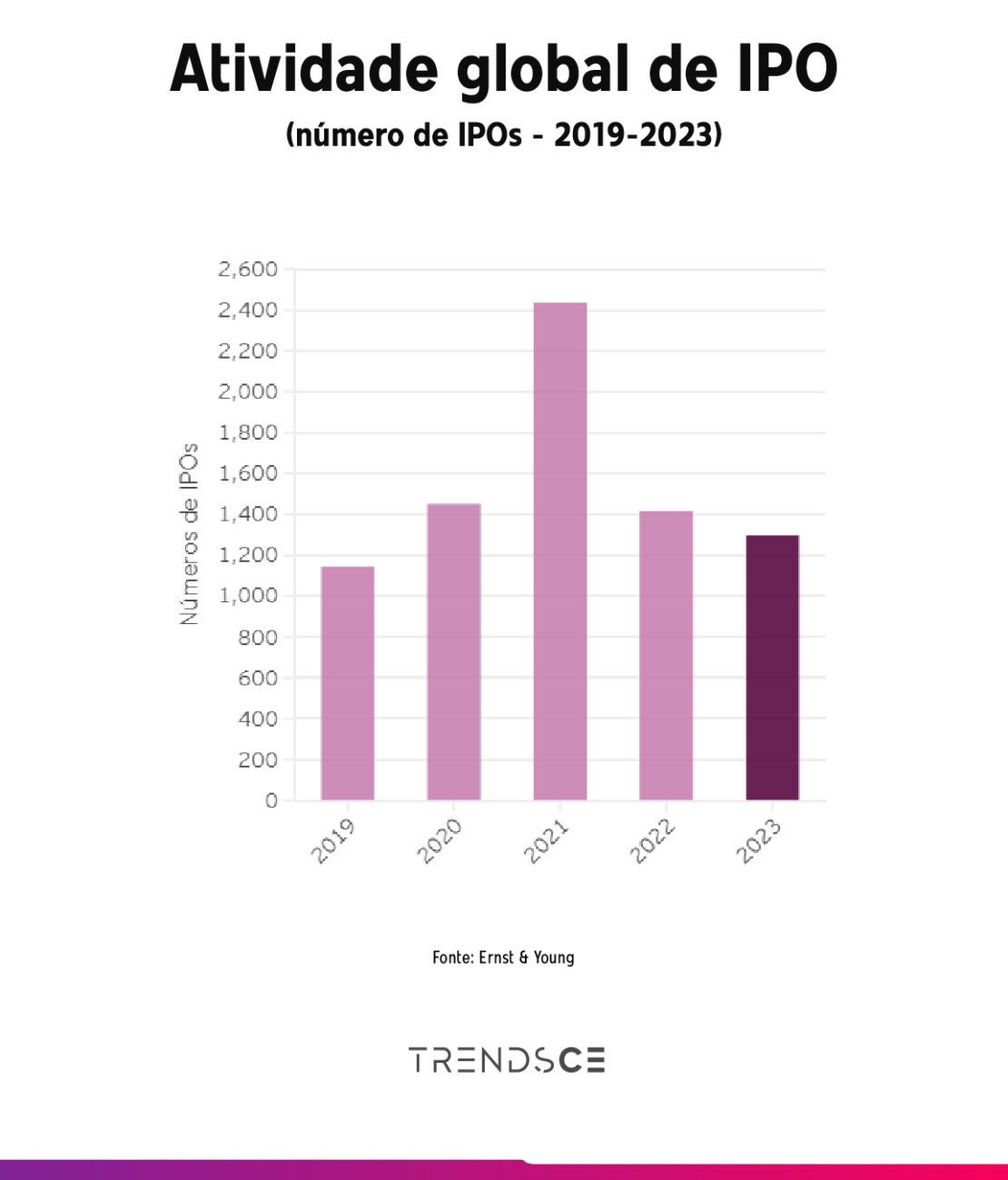 Gráfico sobre a atividade global de IPO por número de IPOs entre 2019 e 2023
