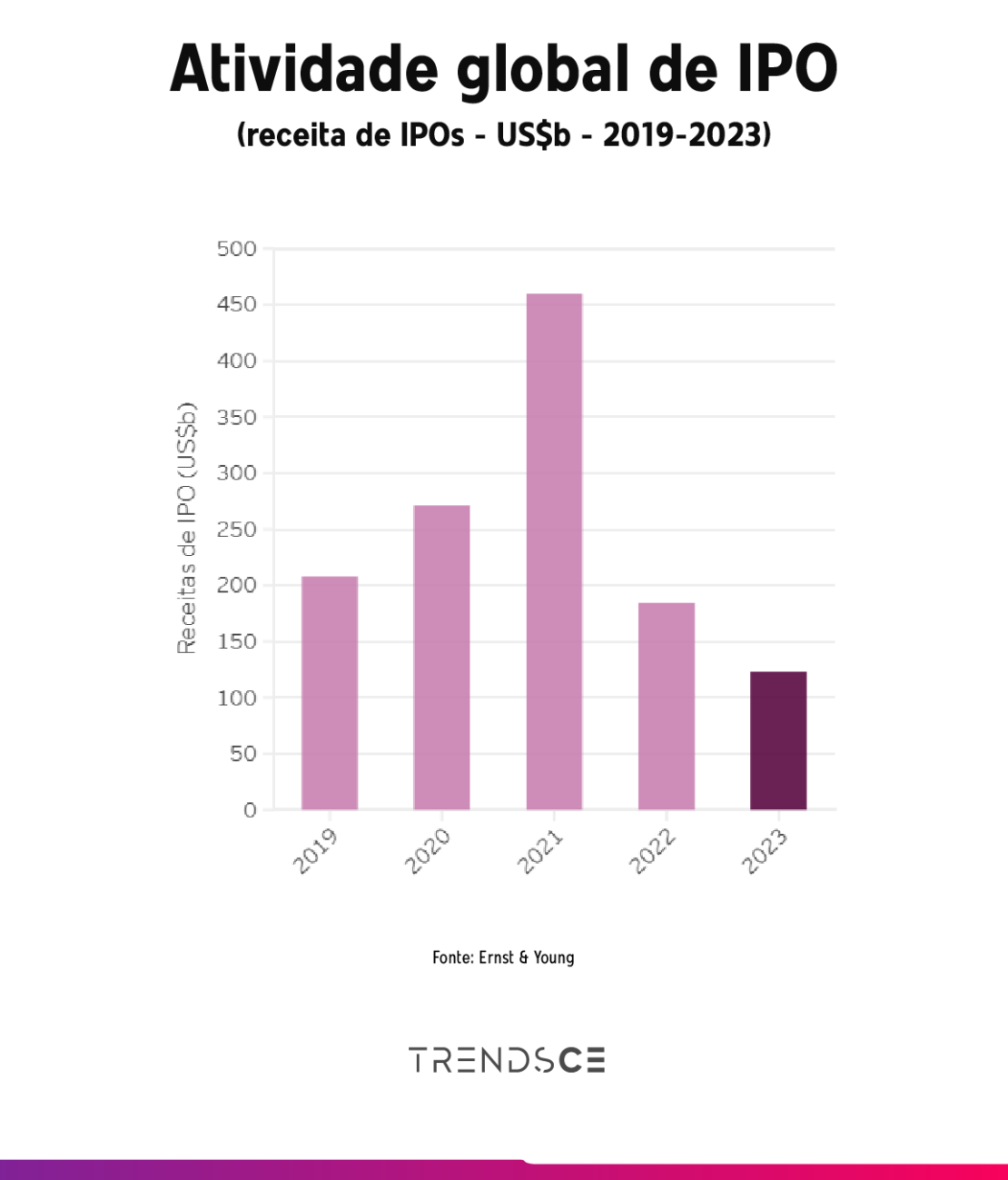 Gráfico sobre a atividade global de IPO por receita de IPOs em bilhões de dólares entre 2019 e 2023