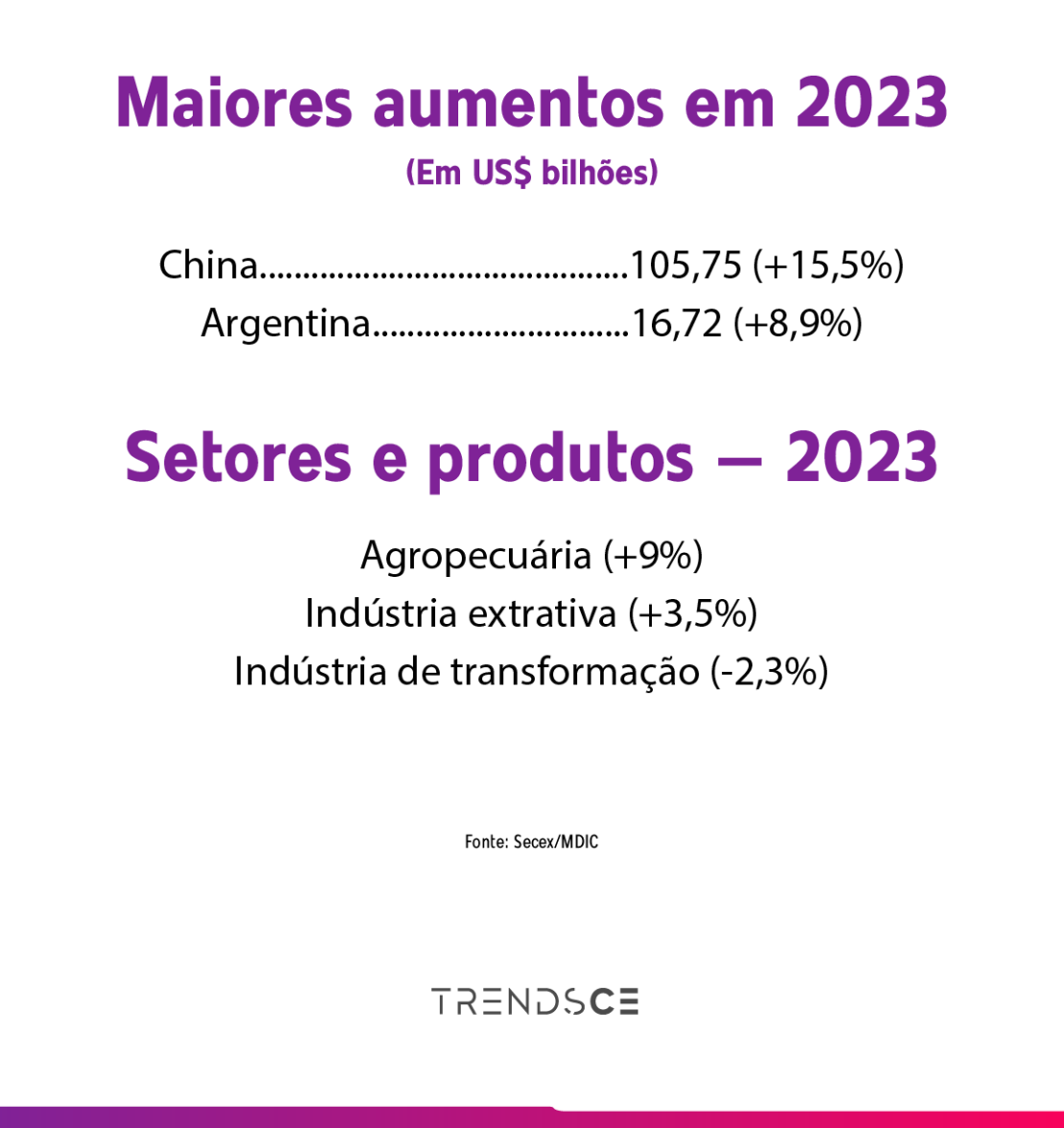 infográfico sobre as exportações do Brasil em 2023