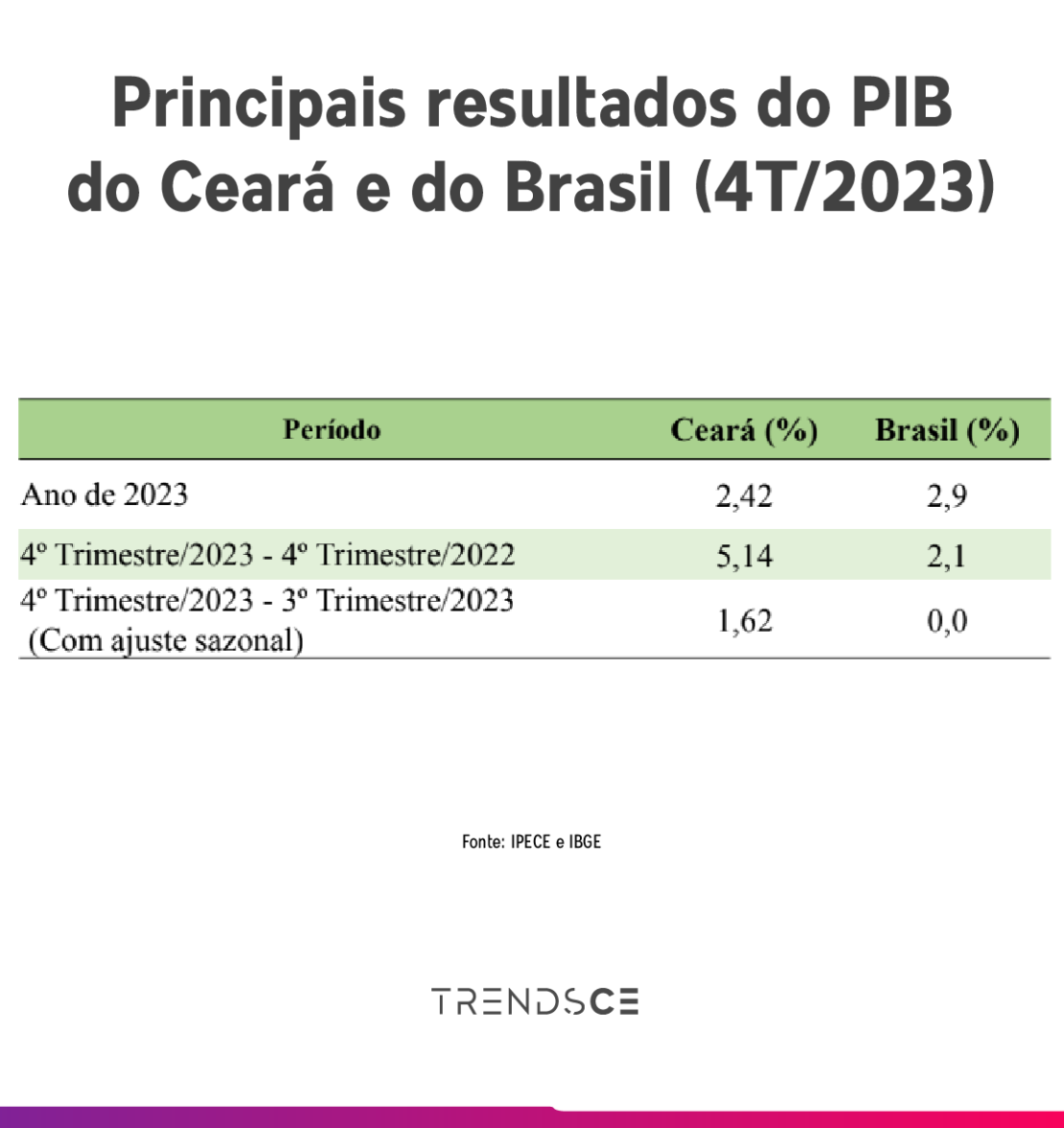 tabela com os principais resultados do PIB Ceará e Brasil do quarto trimestre de 2023.