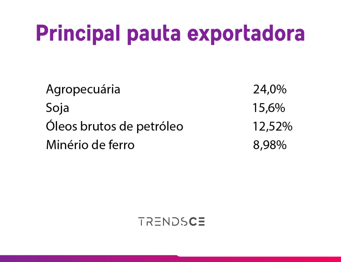 infográfico sobre as principais exportações do Brasil