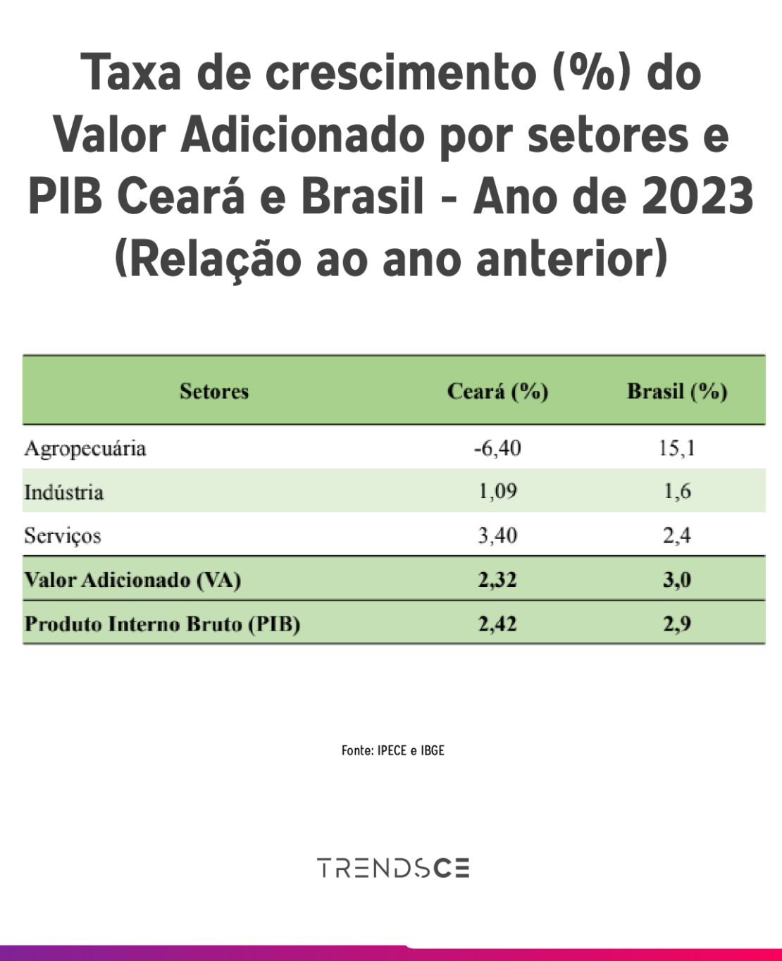 tabela com a taxa de crescimento do valor adicionado por setores e PIB Ceará e Brasil de 2023.