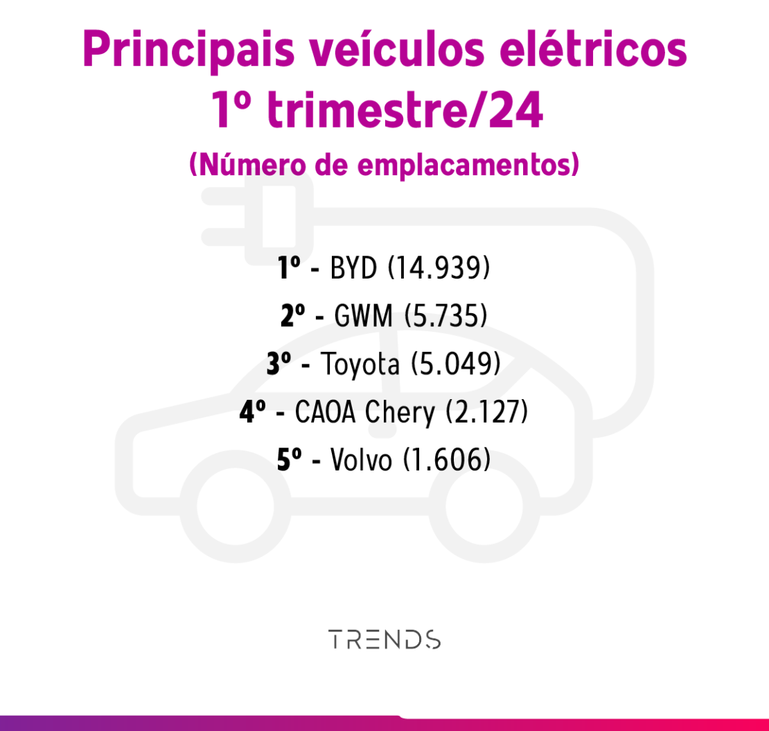 informativo com dados dos veículos elétricos emplacados no primeiro trimestre de 2024 - baterias elétricas automotivas