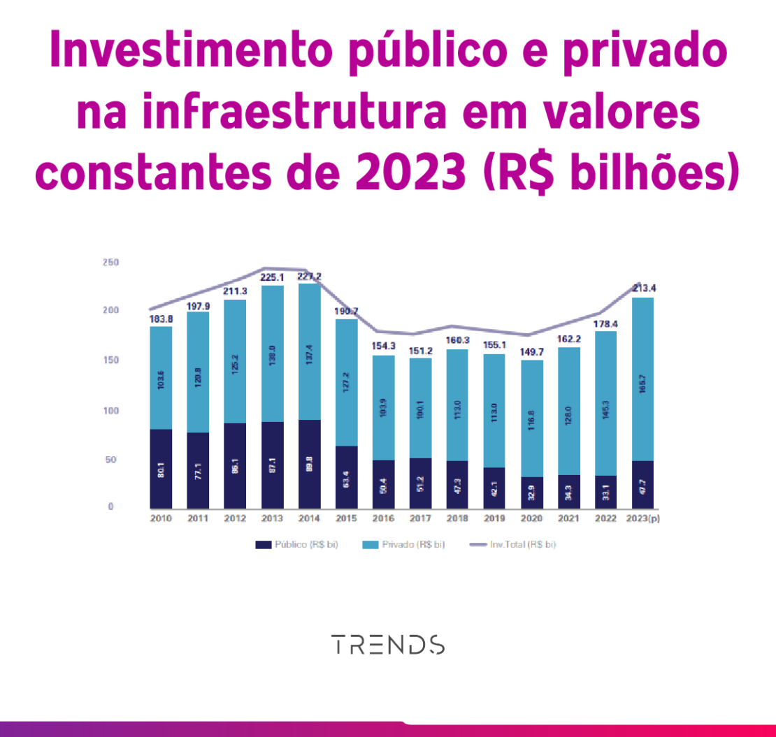 investimento público e privado na infrestrutura