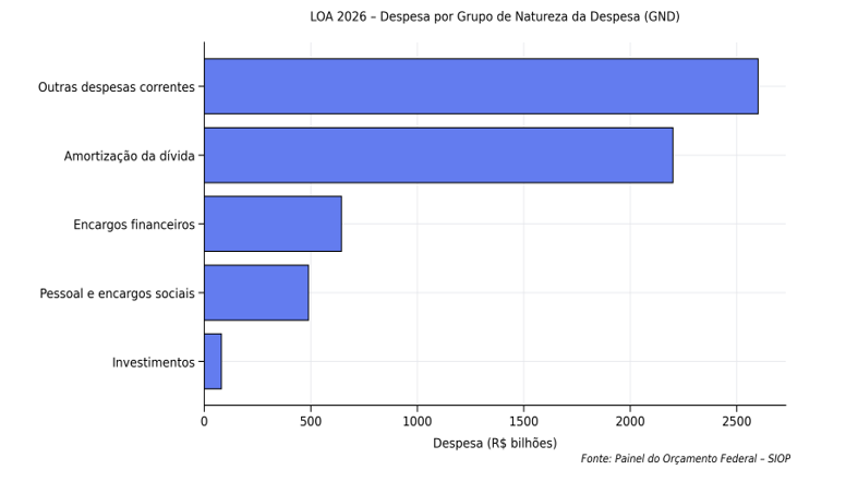 OPINIÃO. Alocando capital com base numa leitura estratégica do Orçamento 2