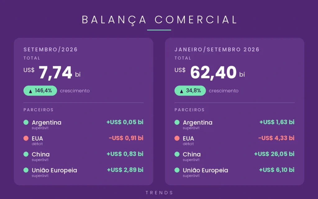 balança comercial